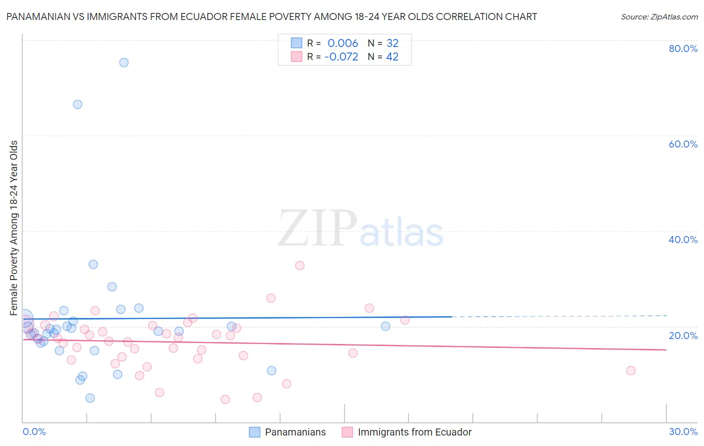 Panamanian vs Immigrants from Ecuador Female Poverty Among 18-24 Year Olds