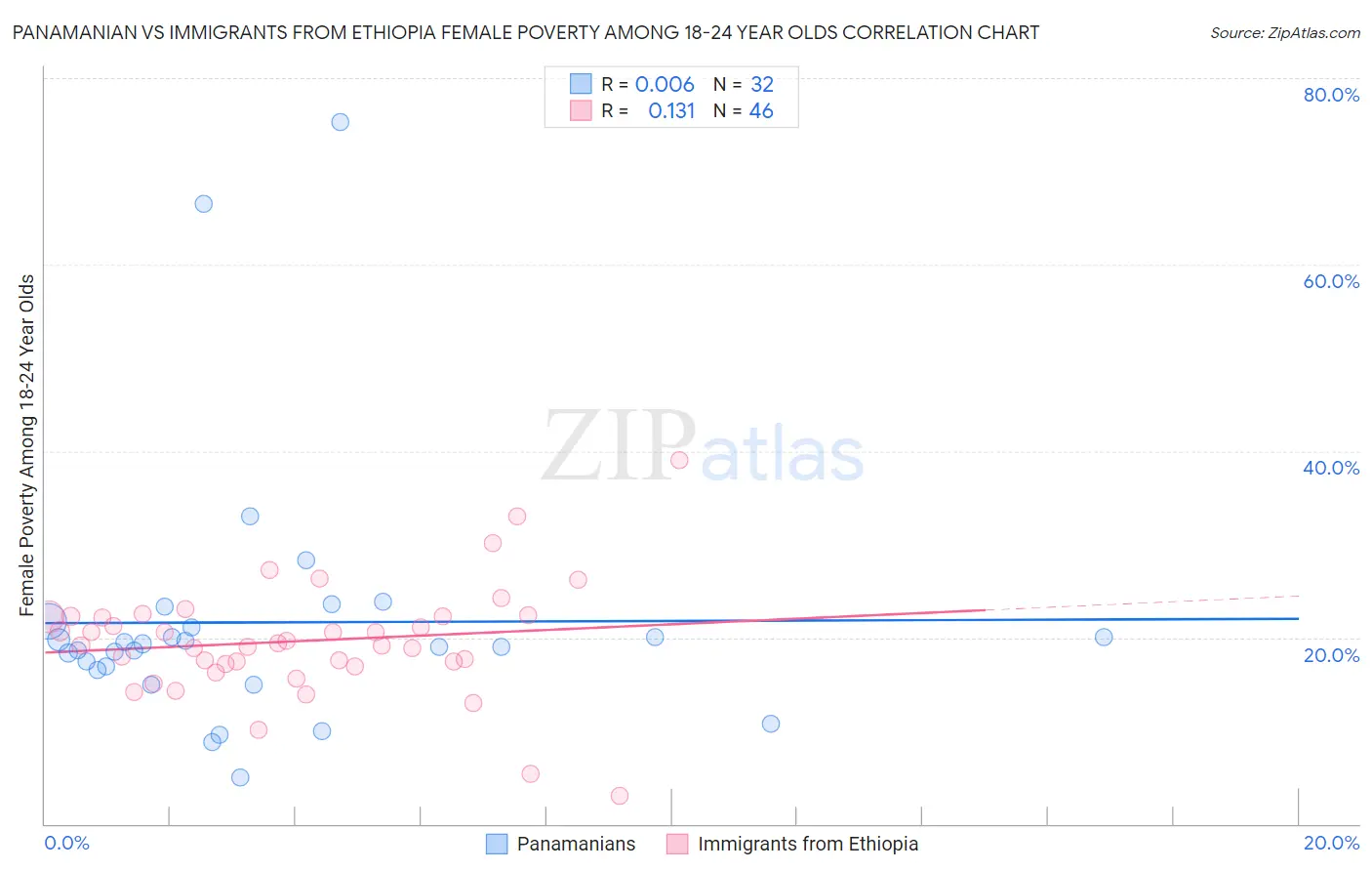 Panamanian vs Immigrants from Ethiopia Female Poverty Among 18-24 Year Olds
