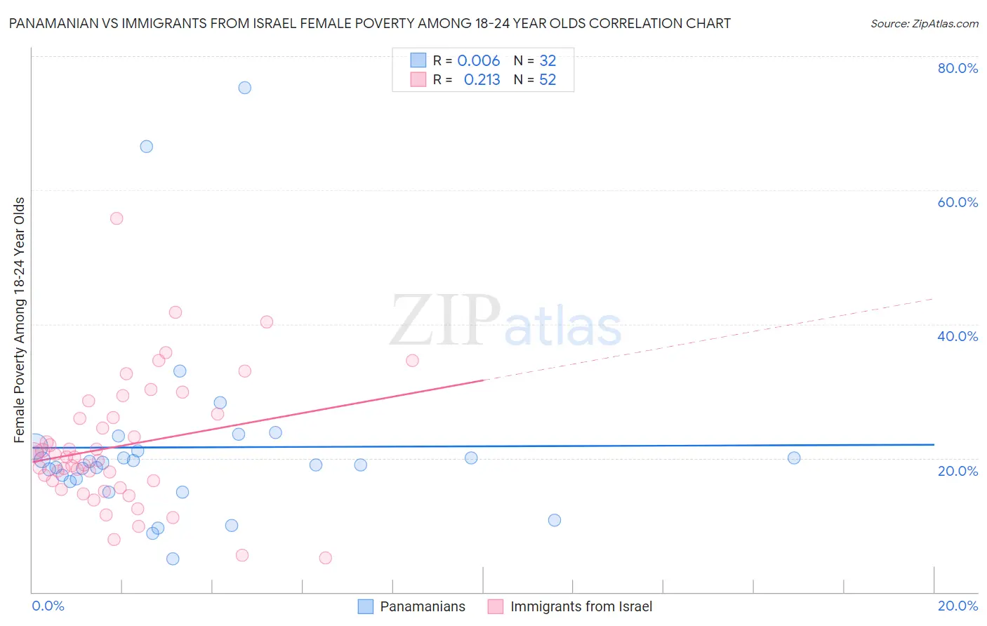 Panamanian vs Immigrants from Israel Female Poverty Among 18-24 Year Olds