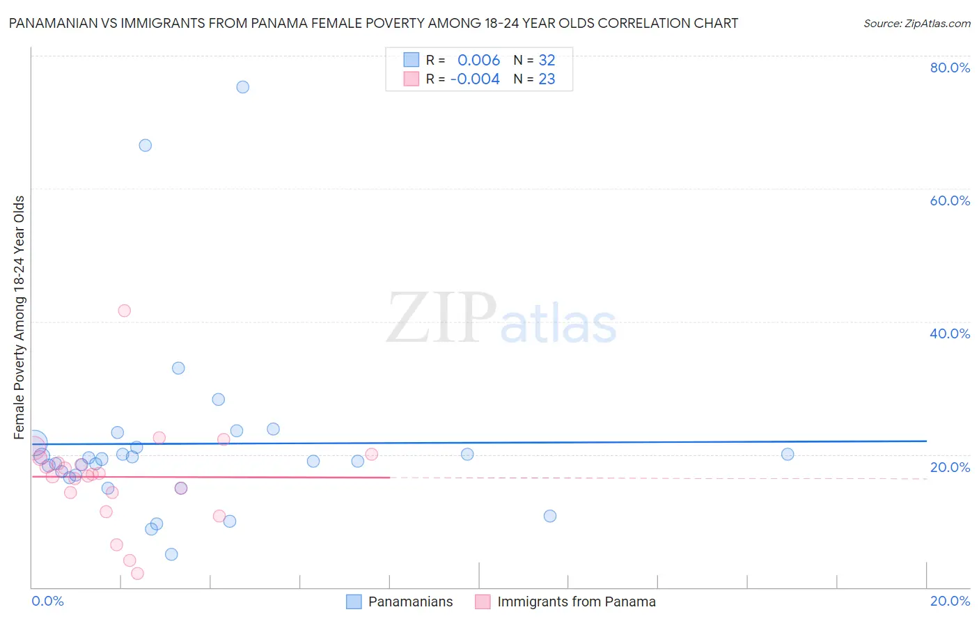 Panamanian vs Immigrants from Panama Female Poverty Among 18-24 Year Olds