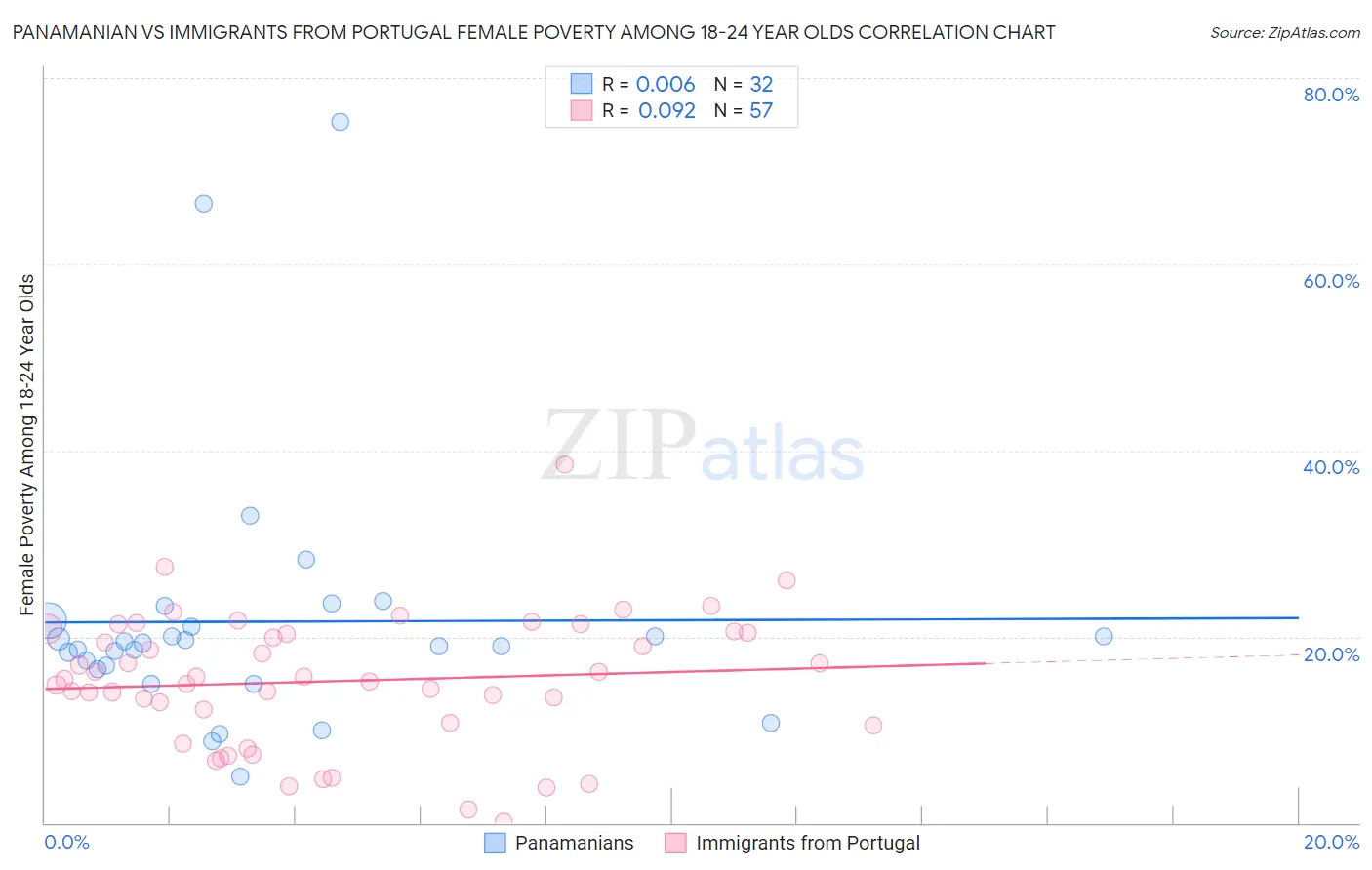 Panamanian vs Immigrants from Portugal Female Poverty Among 18-24 Year Olds