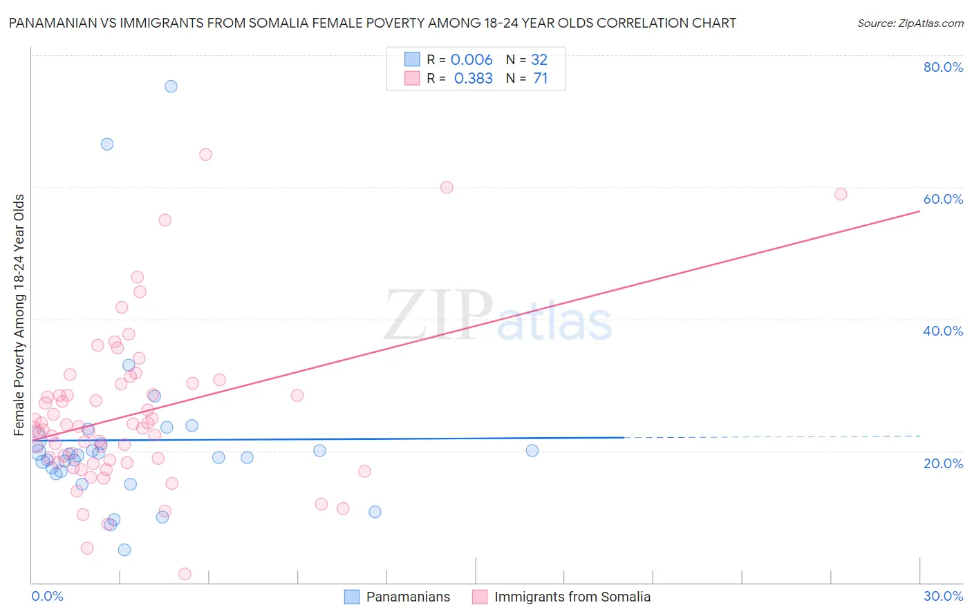 Panamanian vs Immigrants from Somalia Female Poverty Among 18-24 Year Olds