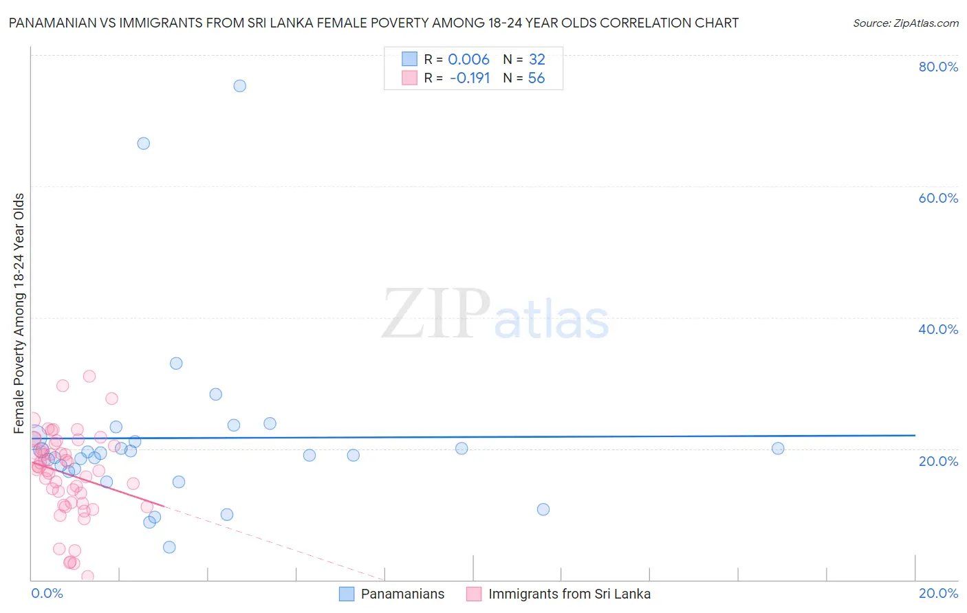 Panamanian vs Immigrants from Sri Lanka Female Poverty Among 18-24 Year Olds