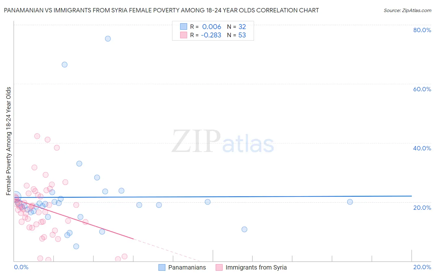 Panamanian vs Immigrants from Syria Female Poverty Among 18-24 Year Olds