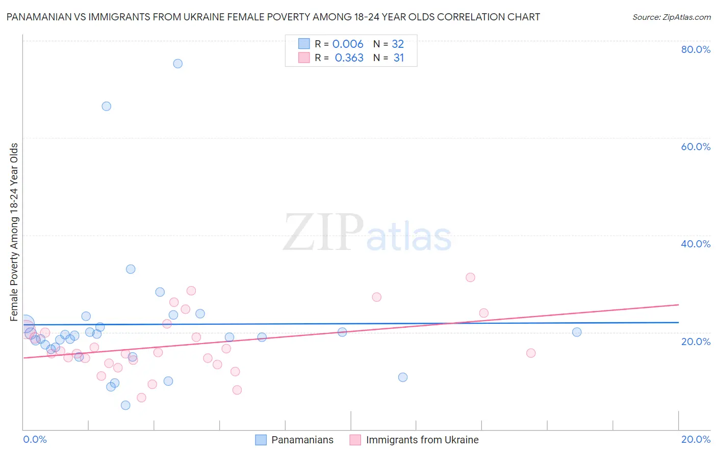 Panamanian vs Immigrants from Ukraine Female Poverty Among 18-24 Year Olds