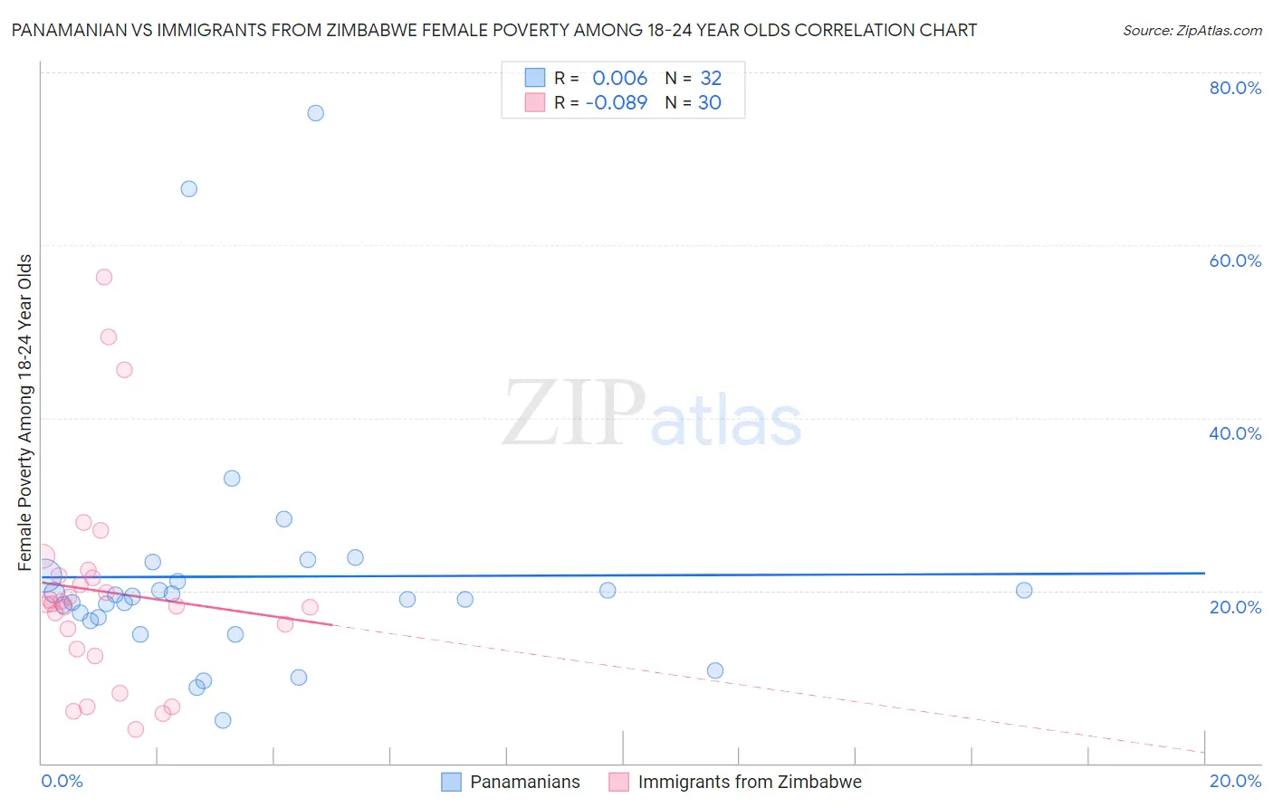 Panamanian vs Immigrants from Zimbabwe Female Poverty Among 18-24 Year Olds