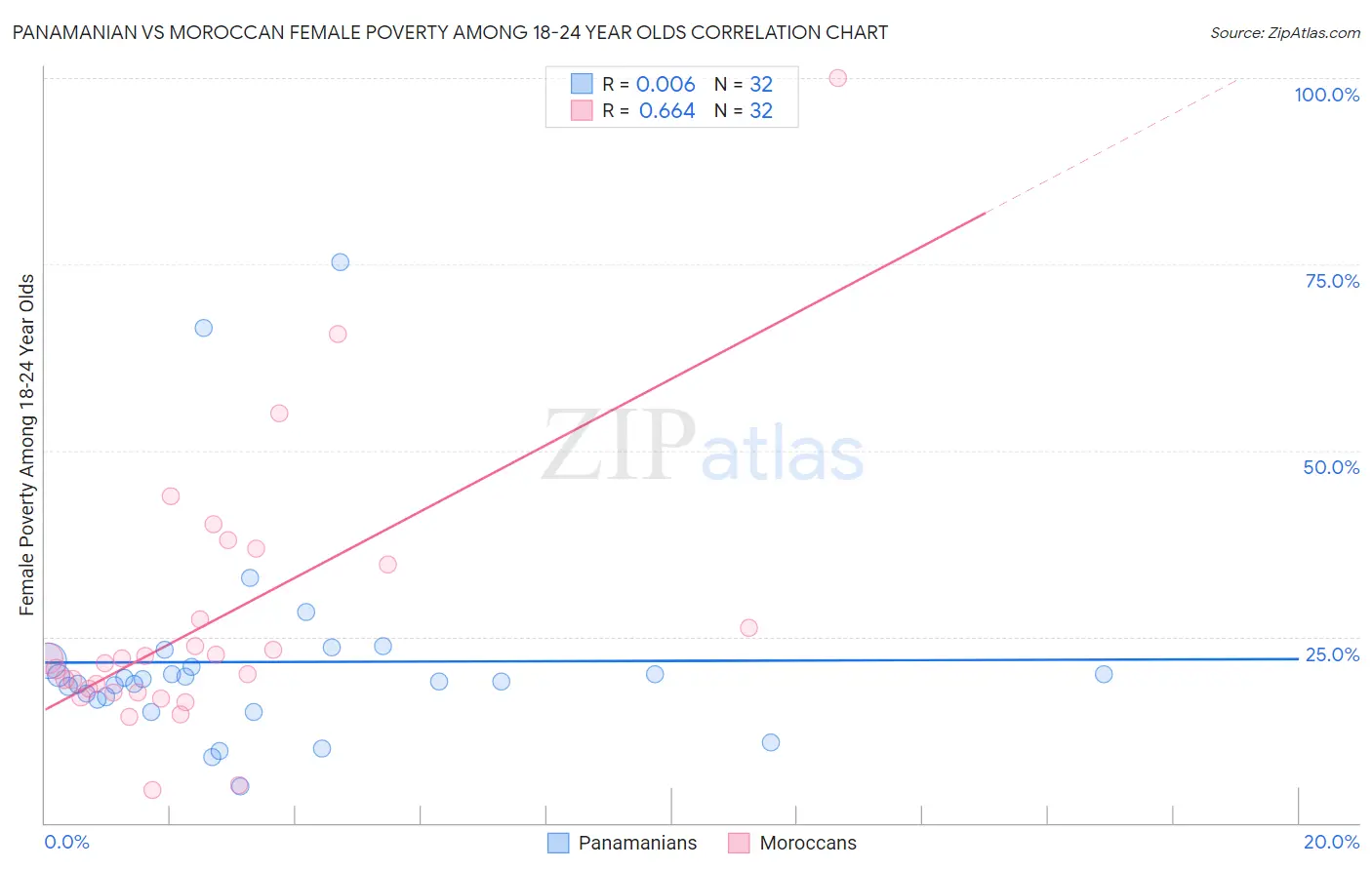 Panamanian vs Moroccan Female Poverty Among 18-24 Year Olds