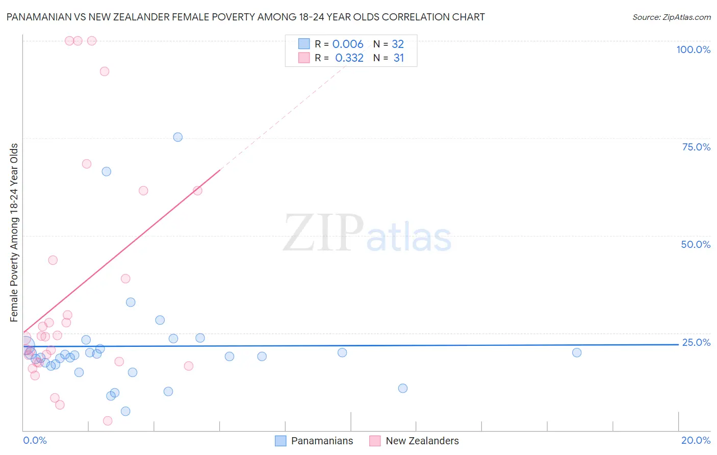 Panamanian vs New Zealander Female Poverty Among 18-24 Year Olds