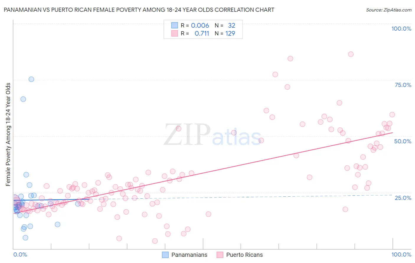 Panamanian vs Puerto Rican Female Poverty Among 18-24 Year Olds