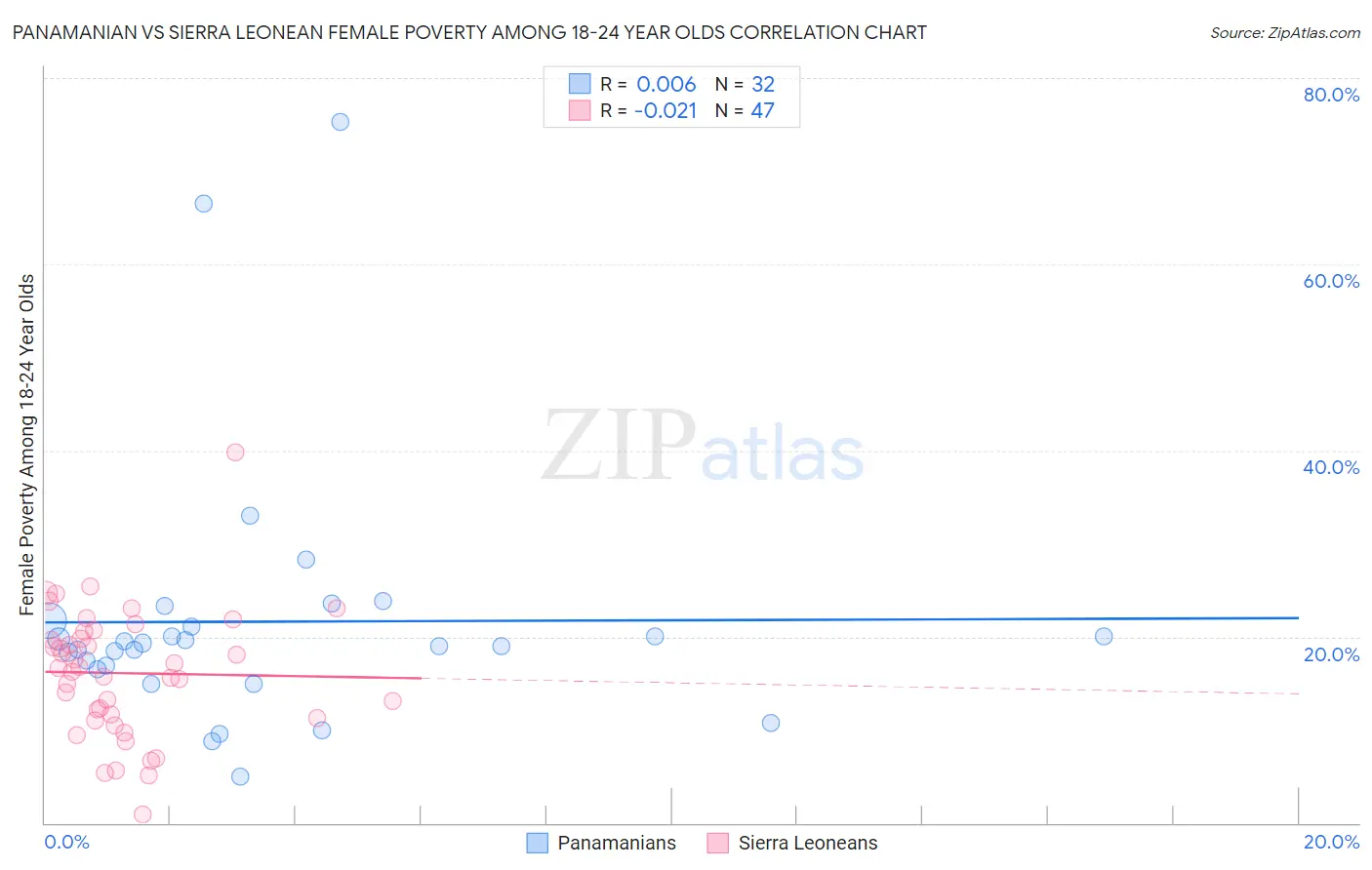 Panamanian vs Sierra Leonean Female Poverty Among 18-24 Year Olds
