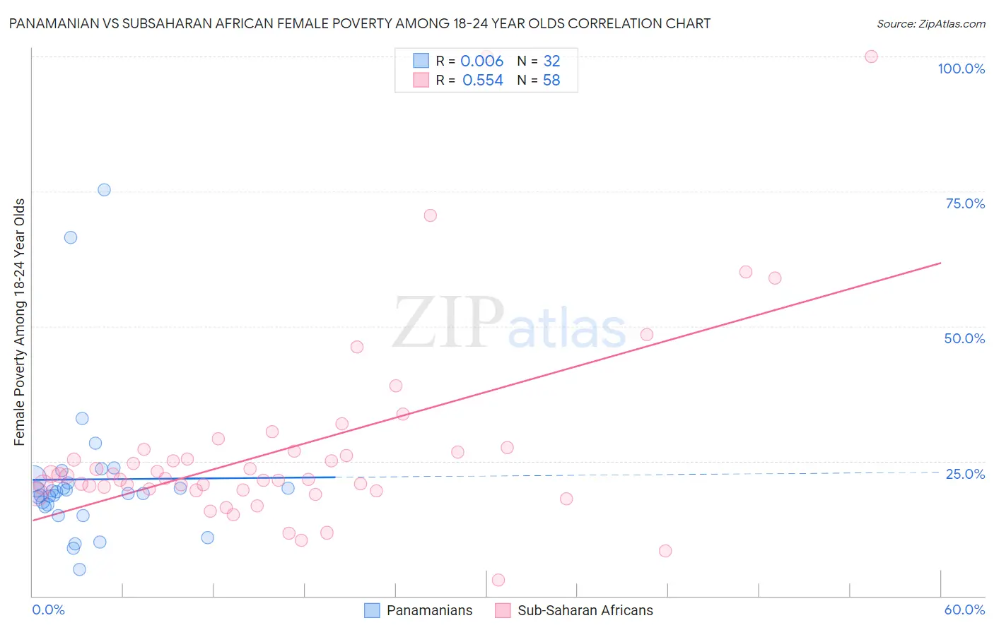 Panamanian vs Subsaharan African Female Poverty Among 18-24 Year Olds