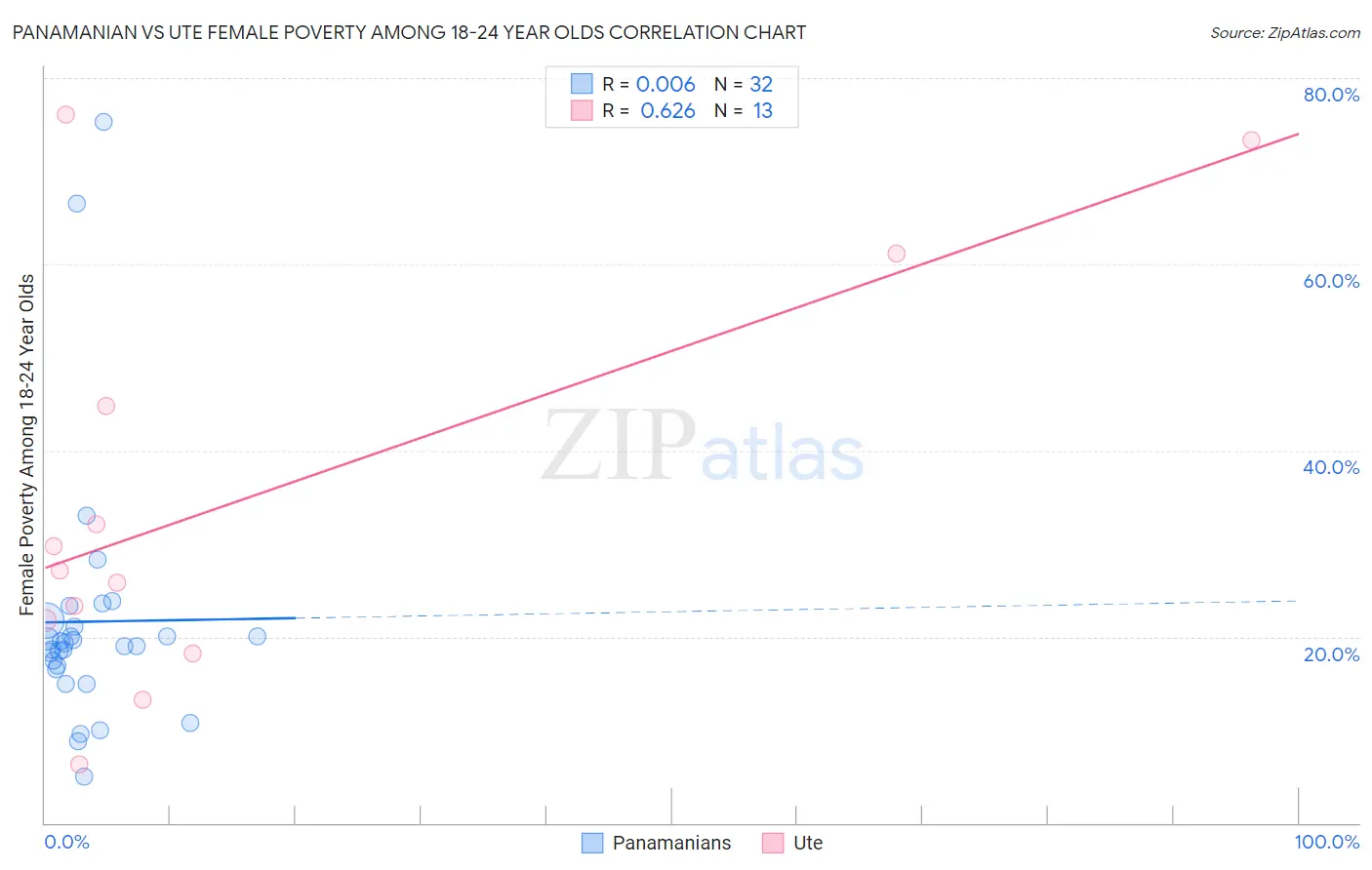 Panamanian vs Ute Female Poverty Among 18-24 Year Olds