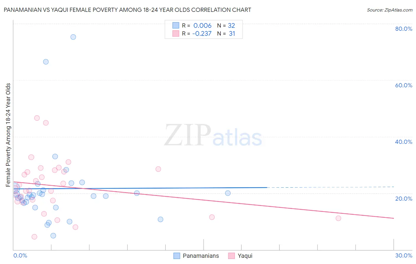 Panamanian vs Yaqui Female Poverty Among 18-24 Year Olds