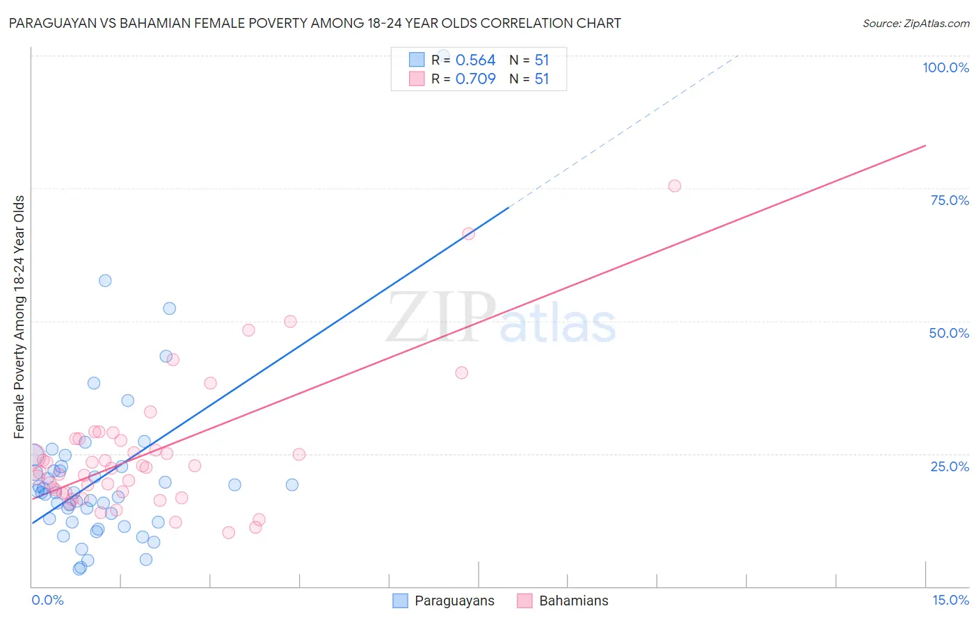 Paraguayan vs Bahamian Female Poverty Among 18-24 Year Olds