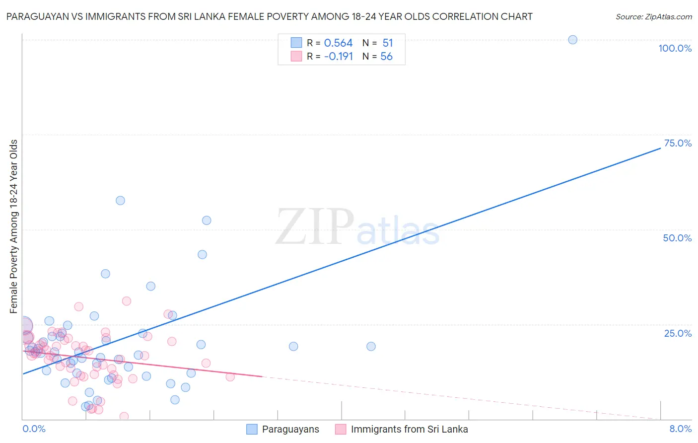 Paraguayan vs Immigrants from Sri Lanka Female Poverty Among 18-24 Year Olds