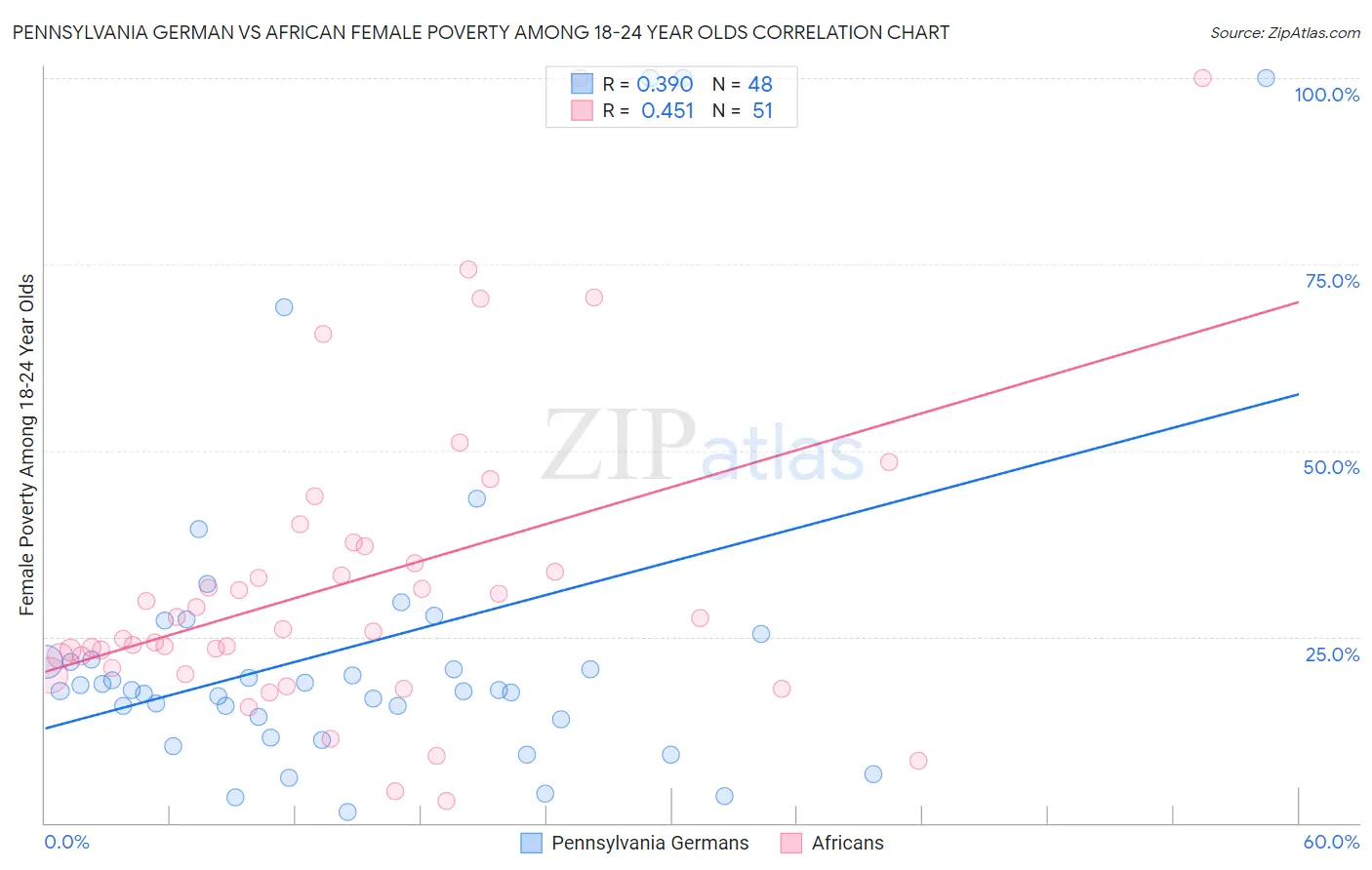 Pennsylvania German vs African Female Poverty Among 18-24 Year Olds