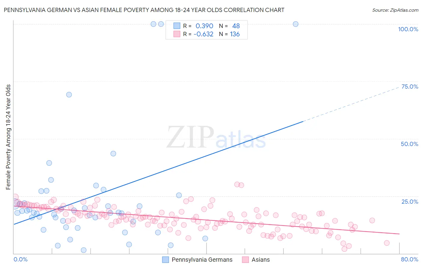 Pennsylvania German vs Asian Female Poverty Among 18-24 Year Olds