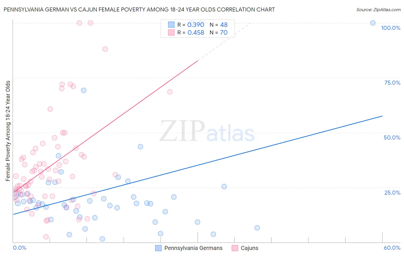 Pennsylvania German vs Cajun Female Poverty Among 18-24 Year Olds