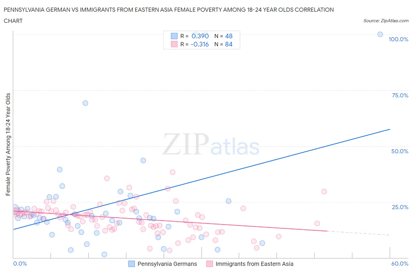 Pennsylvania German vs Immigrants from Eastern Asia Female Poverty Among 18-24 Year Olds