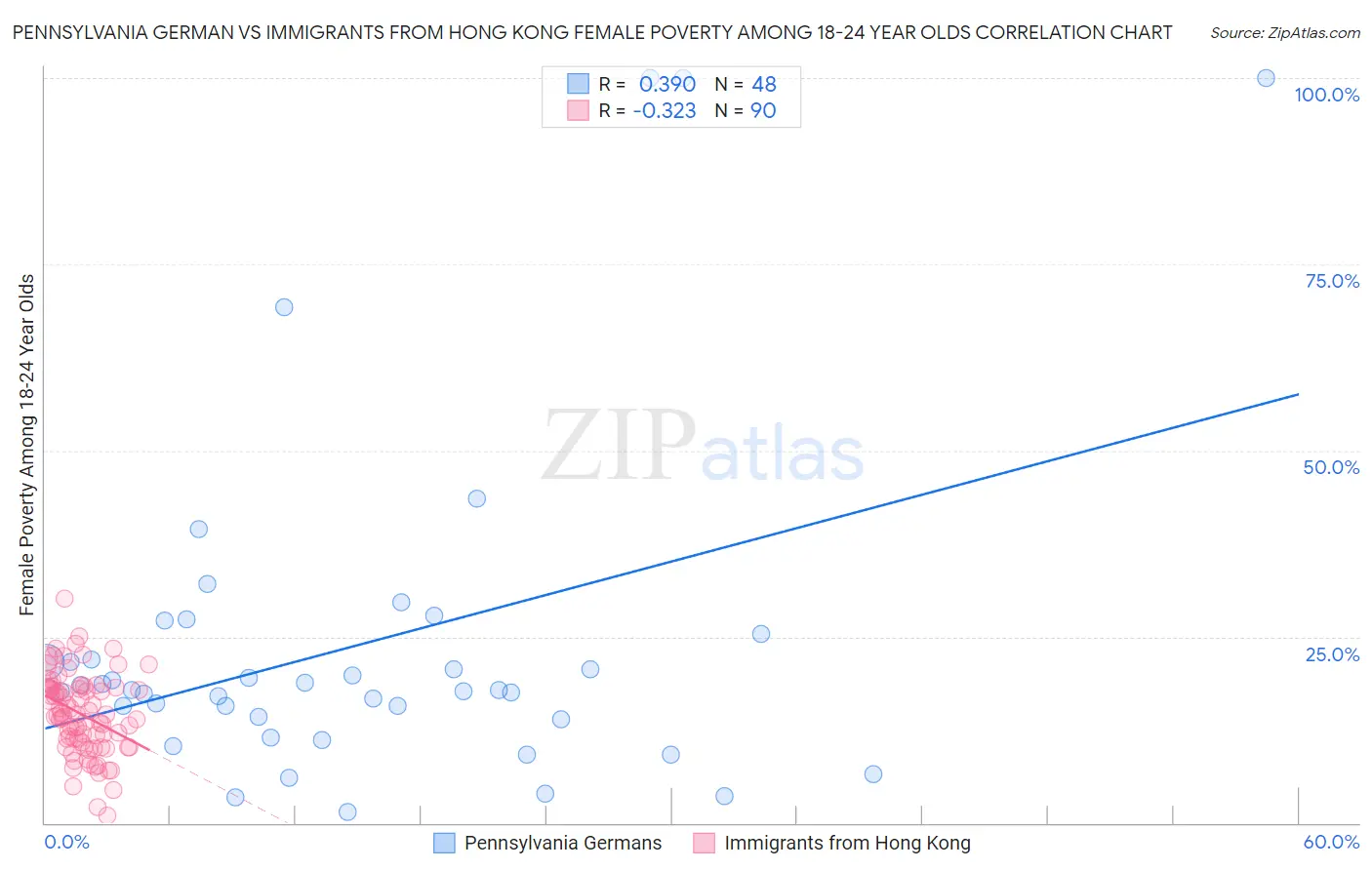 Pennsylvania German vs Immigrants from Hong Kong Female Poverty Among 18-24 Year Olds