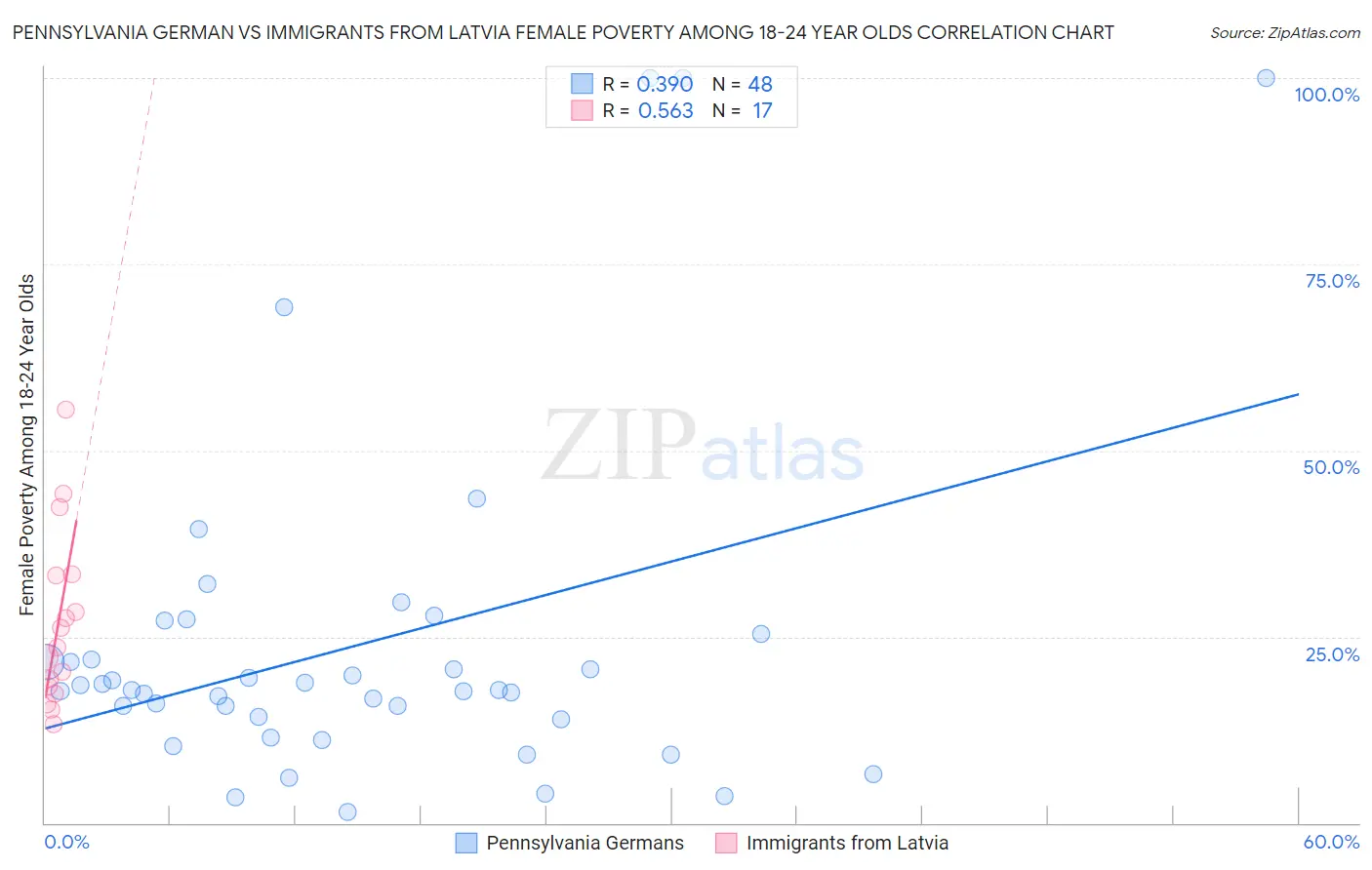 Pennsylvania German vs Immigrants from Latvia Female Poverty Among 18-24 Year Olds