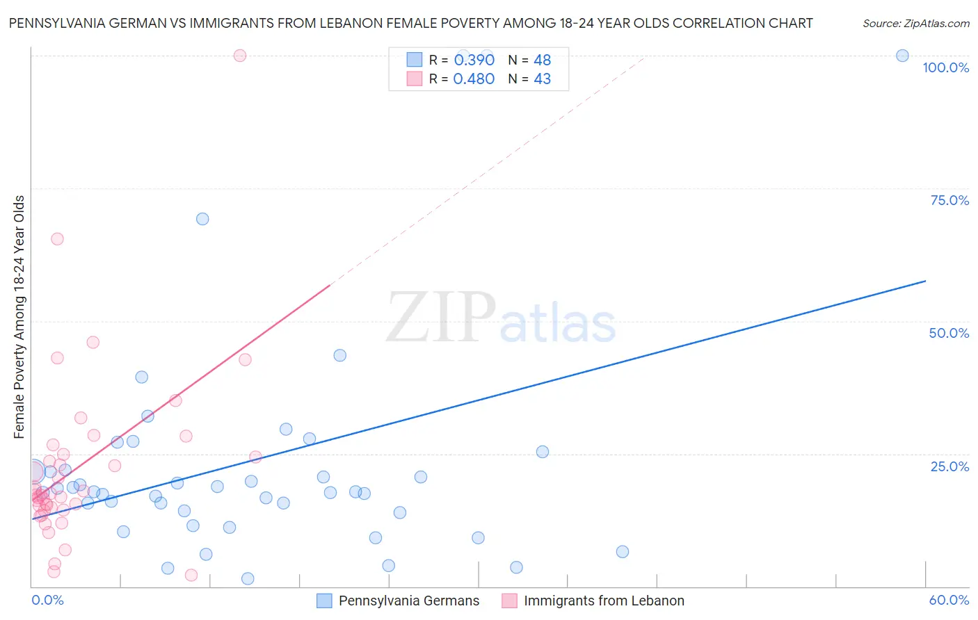 Pennsylvania German vs Immigrants from Lebanon Female Poverty Among 18-24 Year Olds