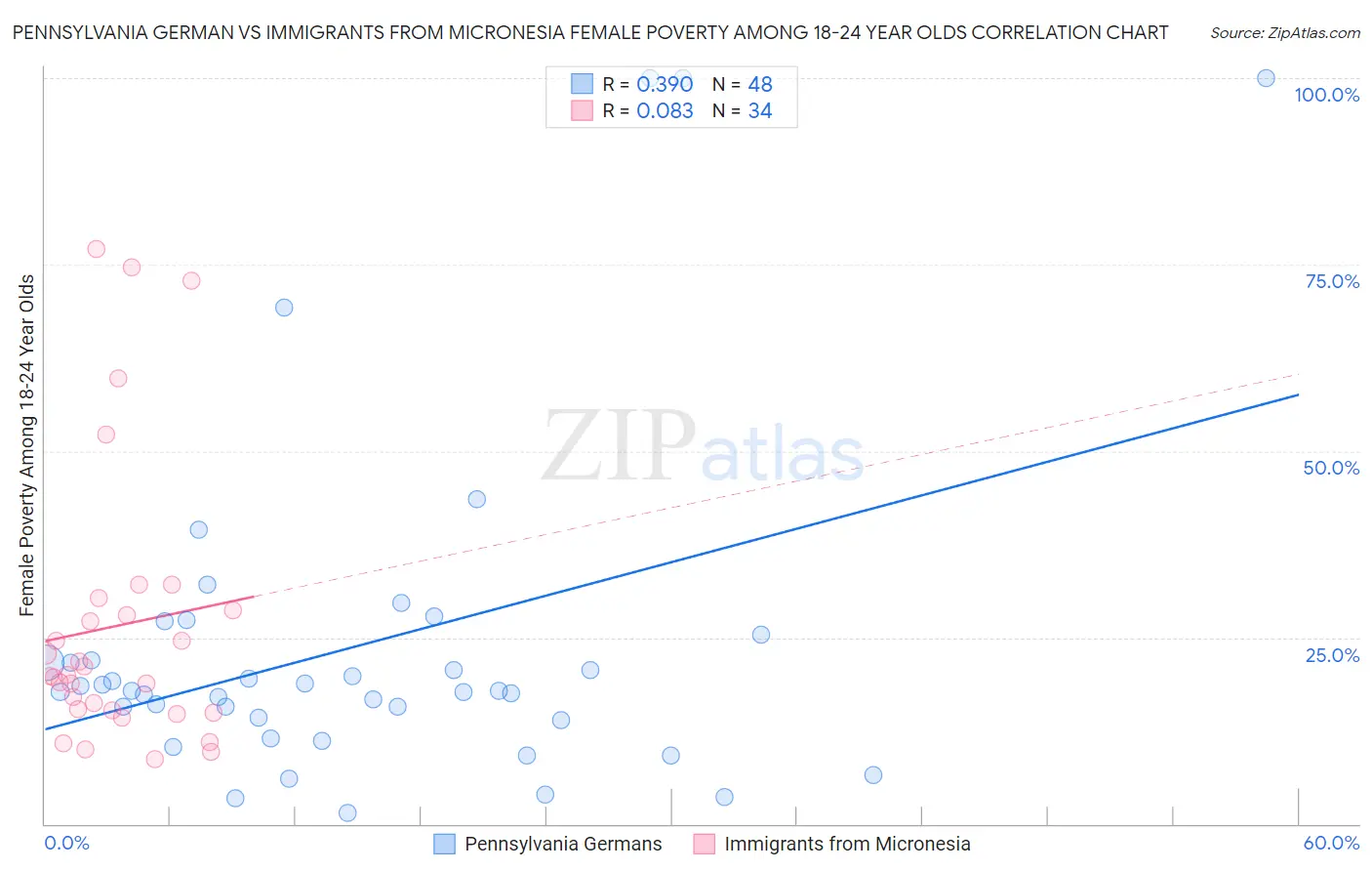 Pennsylvania German vs Immigrants from Micronesia Female Poverty Among 18-24 Year Olds