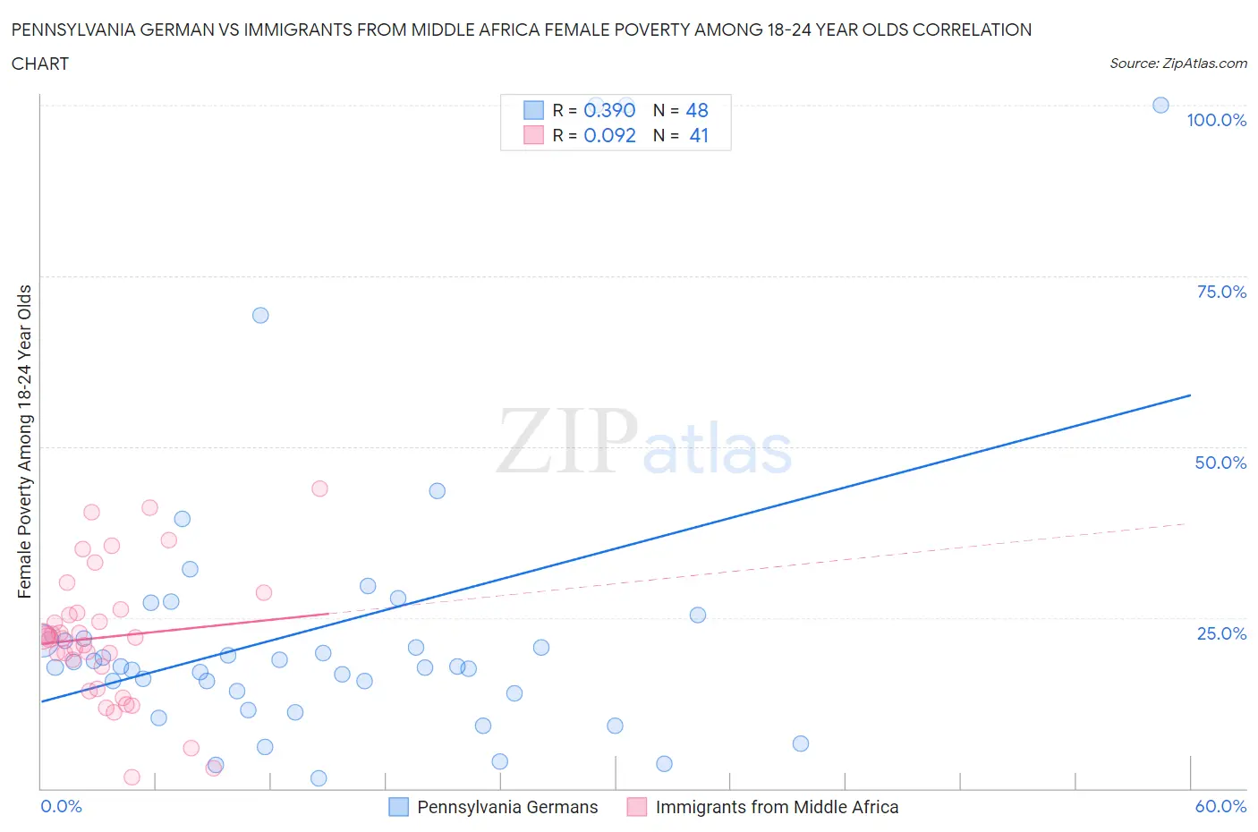 Pennsylvania German vs Immigrants from Middle Africa Female Poverty Among 18-24 Year Olds