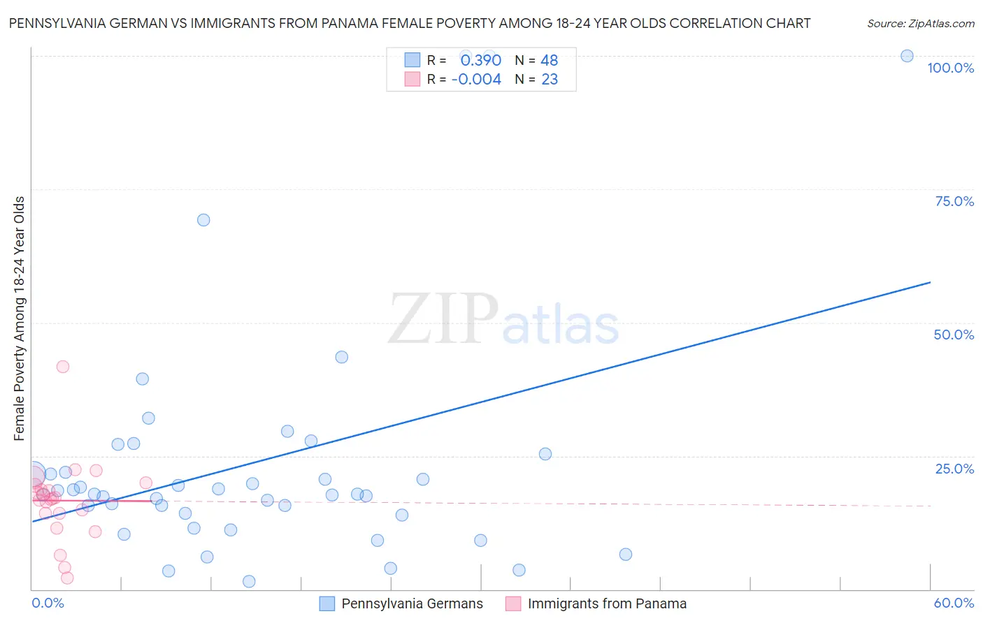 Pennsylvania German vs Immigrants from Panama Female Poverty Among 18-24 Year Olds