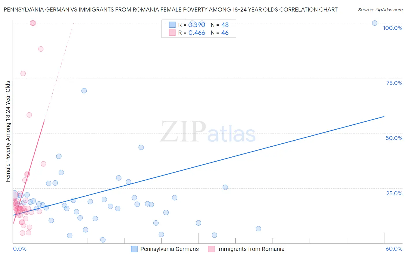 Pennsylvania German vs Immigrants from Romania Female Poverty Among 18-24 Year Olds