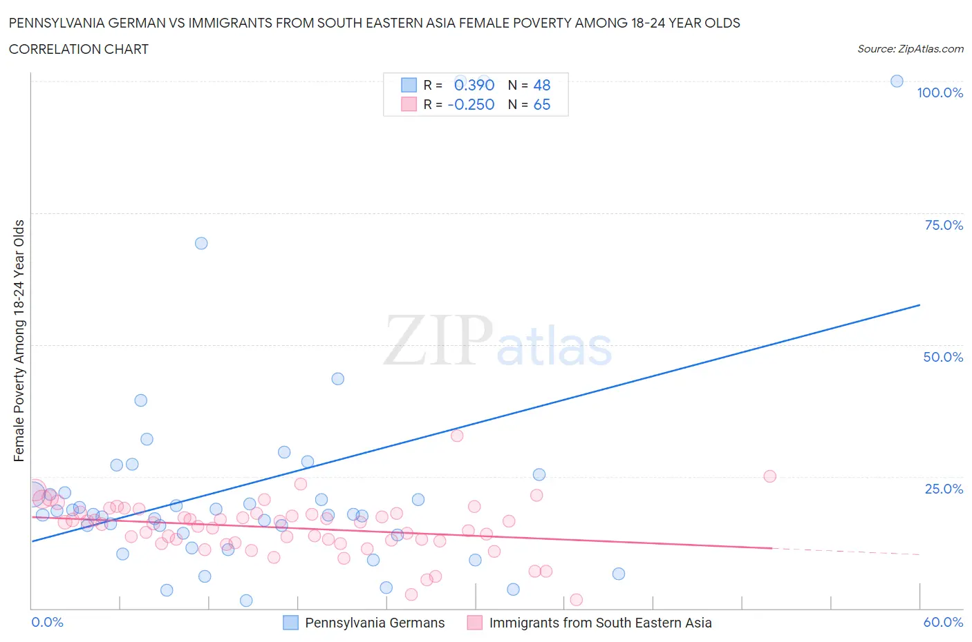 Pennsylvania German vs Immigrants from South Eastern Asia Female Poverty Among 18-24 Year Olds