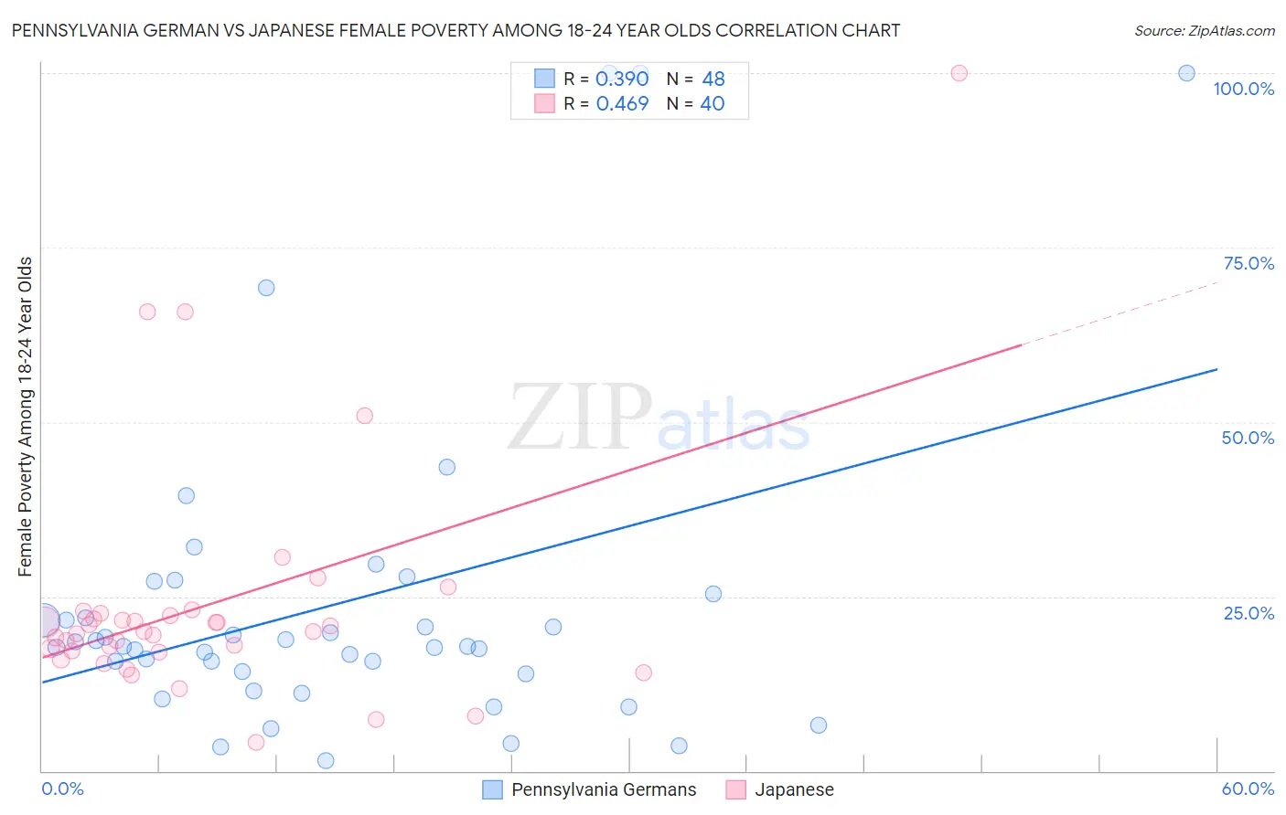 Pennsylvania German vs Japanese Female Poverty Among 18-24 Year Olds