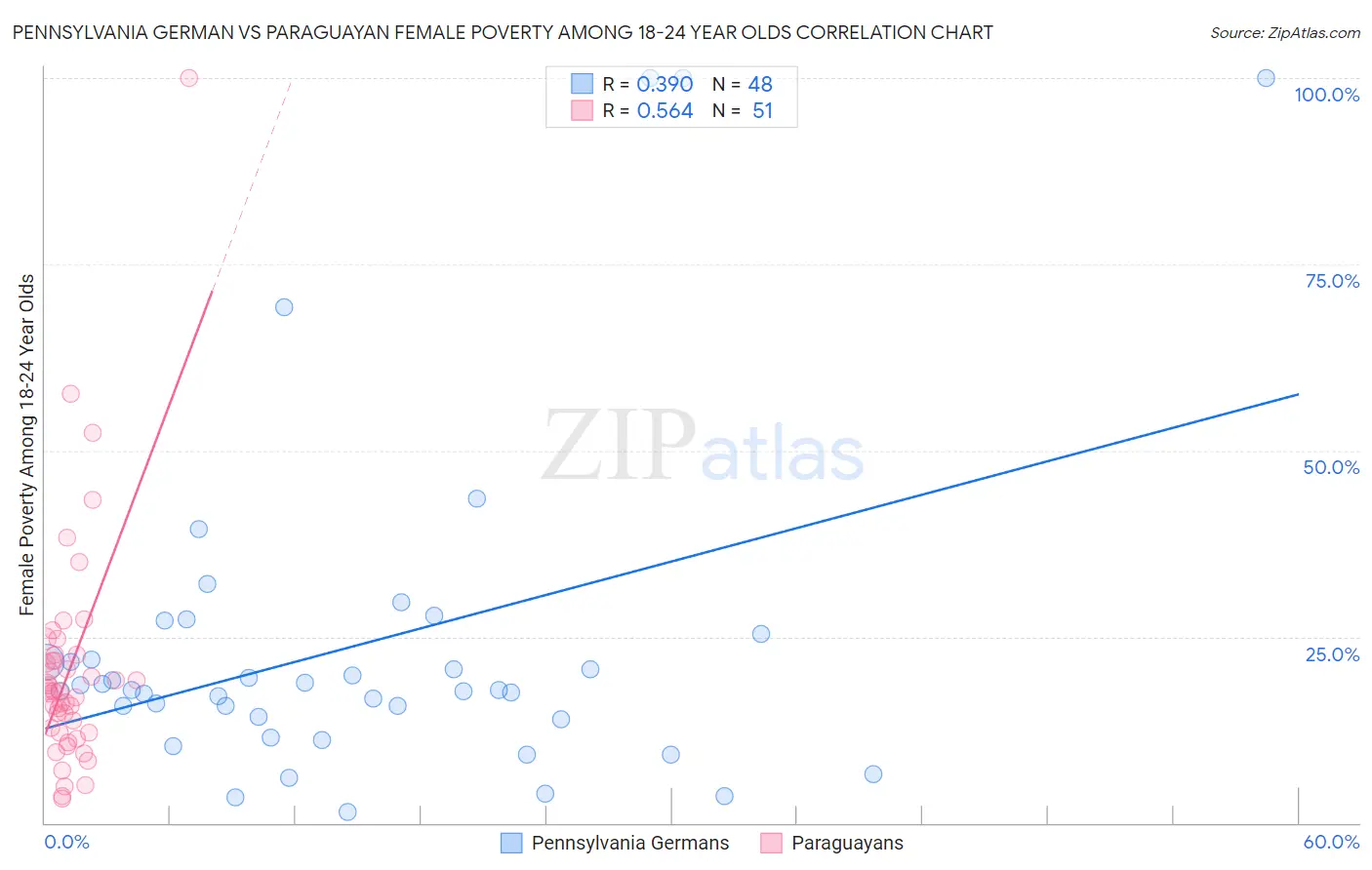 Pennsylvania German vs Paraguayan Female Poverty Among 18-24 Year Olds