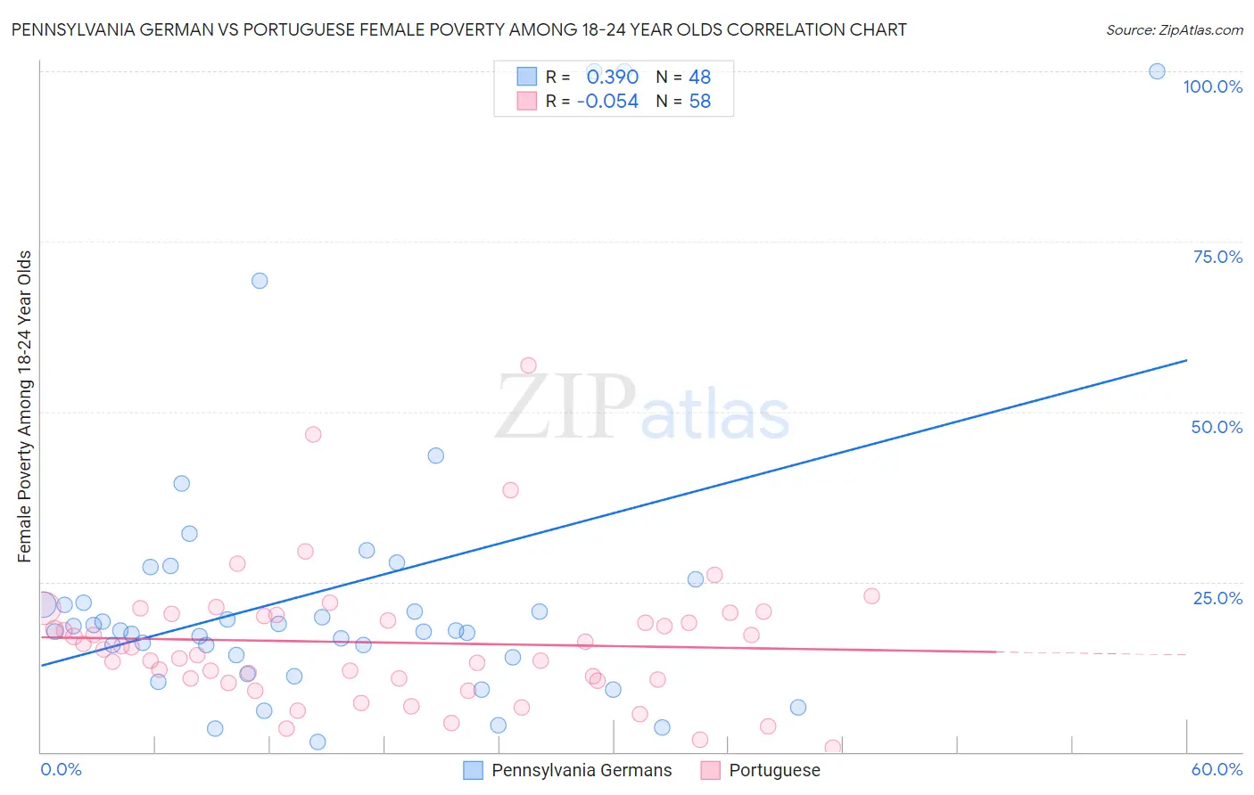 Pennsylvania German vs Portuguese Female Poverty Among 18-24 Year Olds