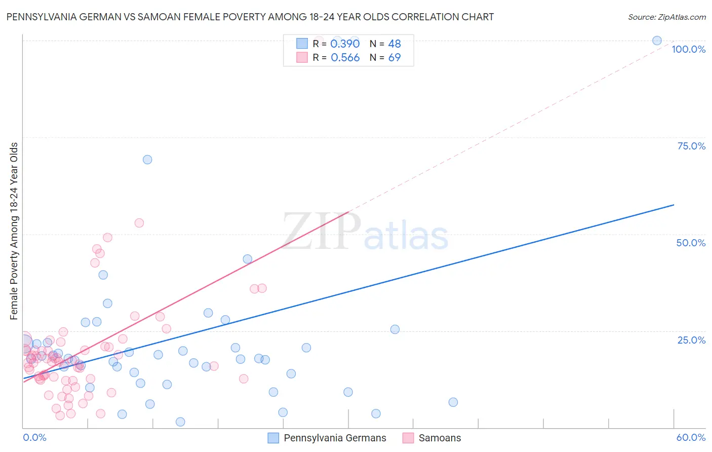 Pennsylvania German vs Samoan Female Poverty Among 18-24 Year Olds