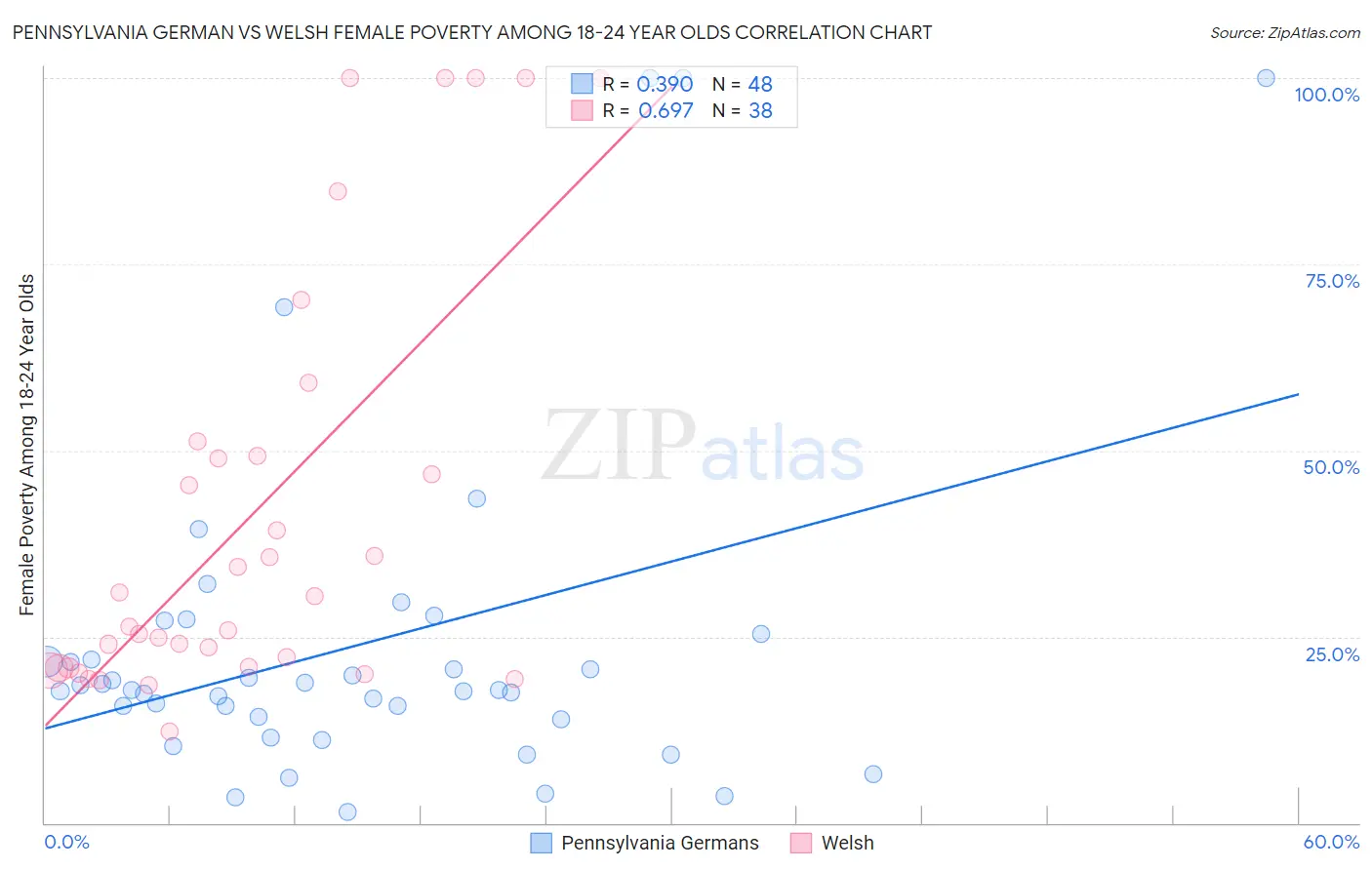 Pennsylvania German vs Welsh Female Poverty Among 18-24 Year Olds