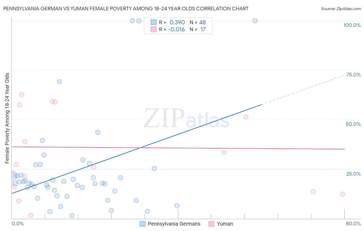 Pennsylvania German vs Yuman Female Poverty Among 18-24 Year Olds