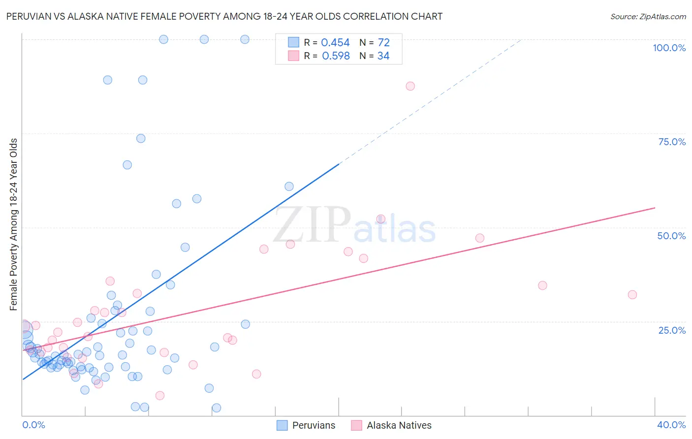 Peruvian vs Alaska Native Female Poverty Among 18-24 Year Olds