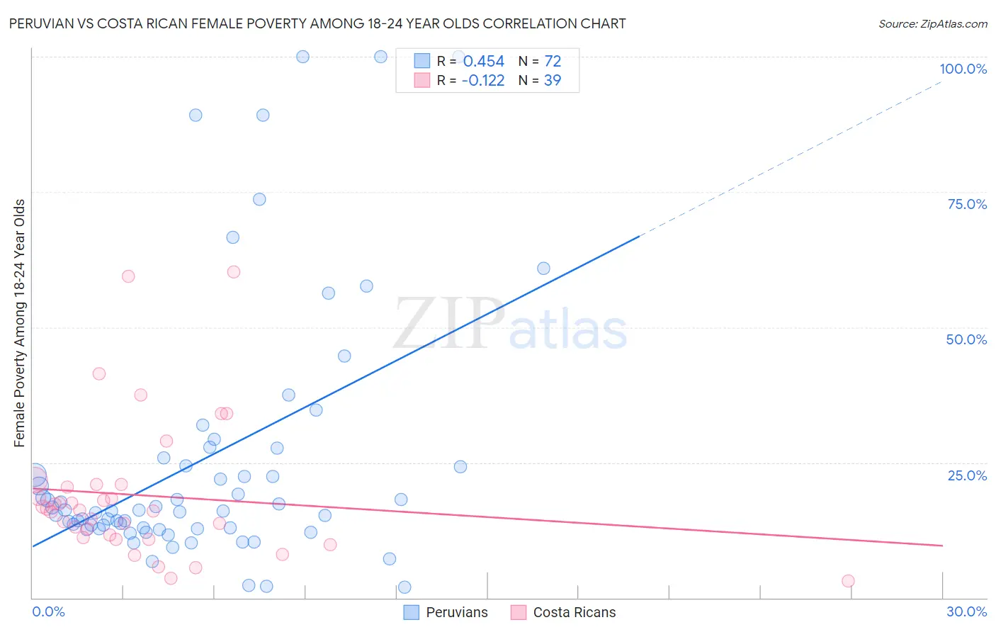 Peruvian vs Costa Rican Female Poverty Among 18-24 Year Olds