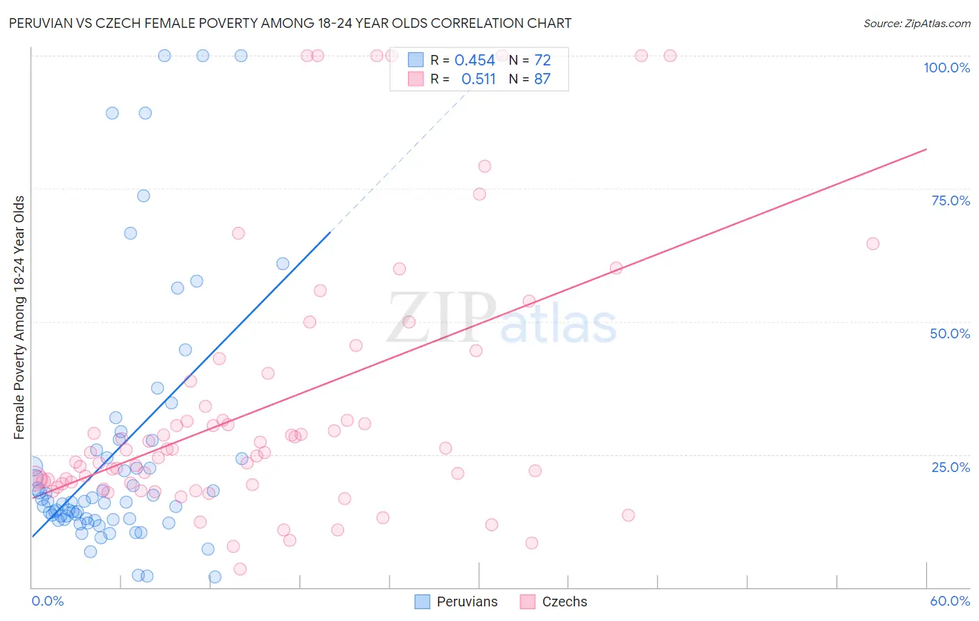 Peruvian vs Czech Female Poverty Among 18-24 Year Olds
