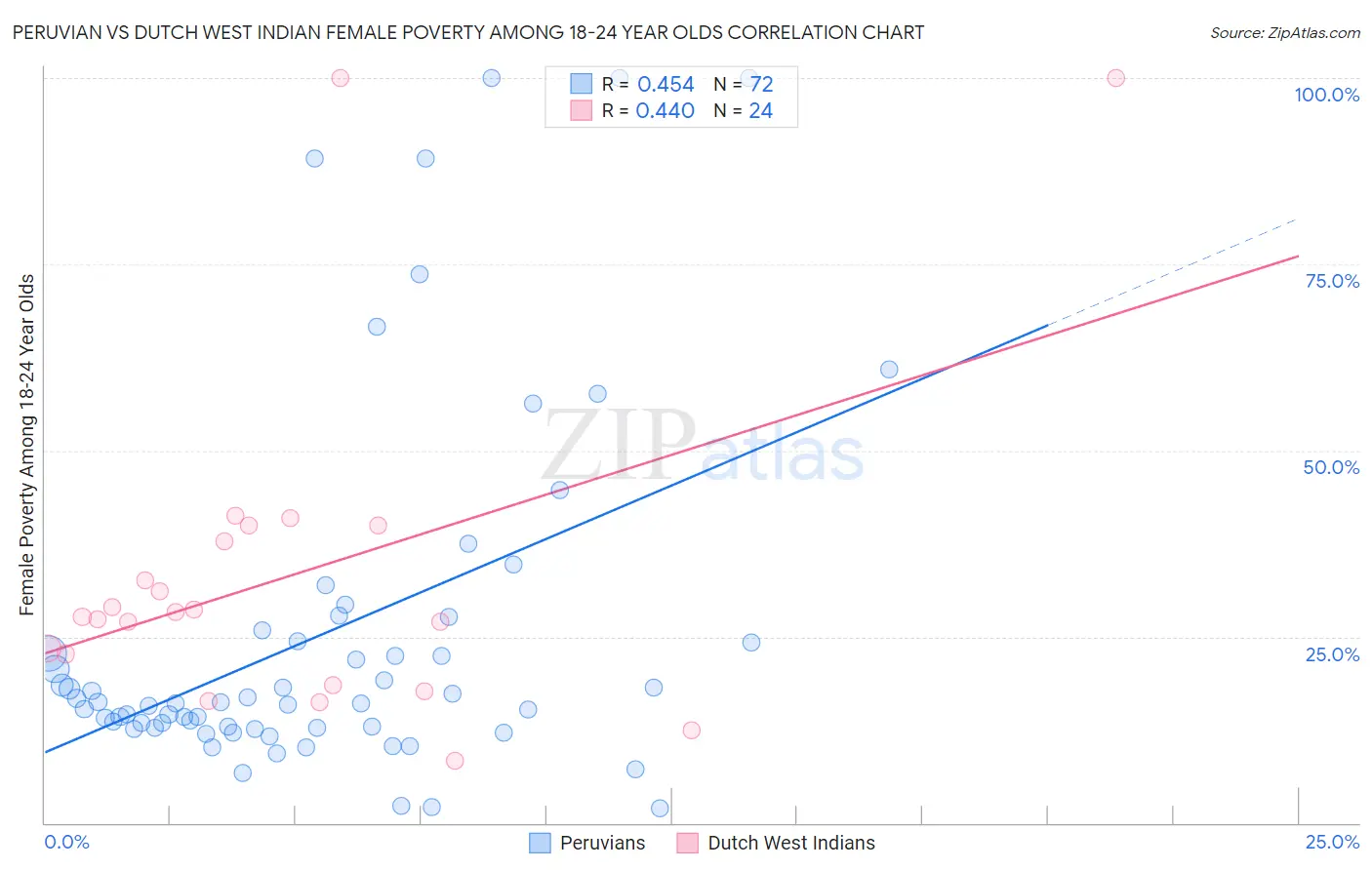 Peruvian vs Dutch West Indian Female Poverty Among 18-24 Year Olds