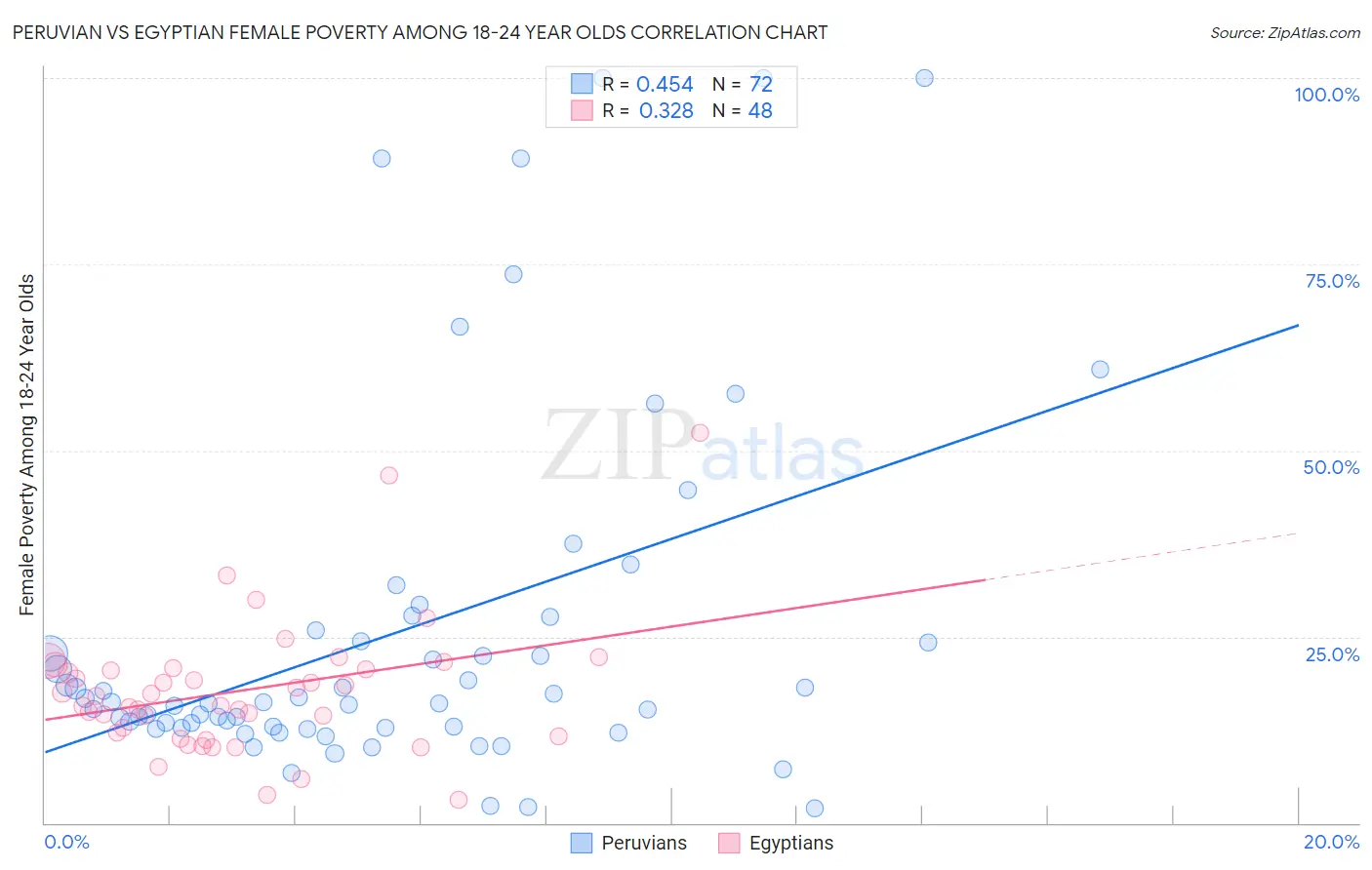 Peruvian vs Egyptian Female Poverty Among 18-24 Year Olds