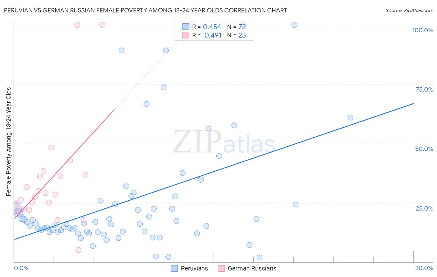 Peruvian vs German Russian Female Poverty Among 18-24 Year Olds