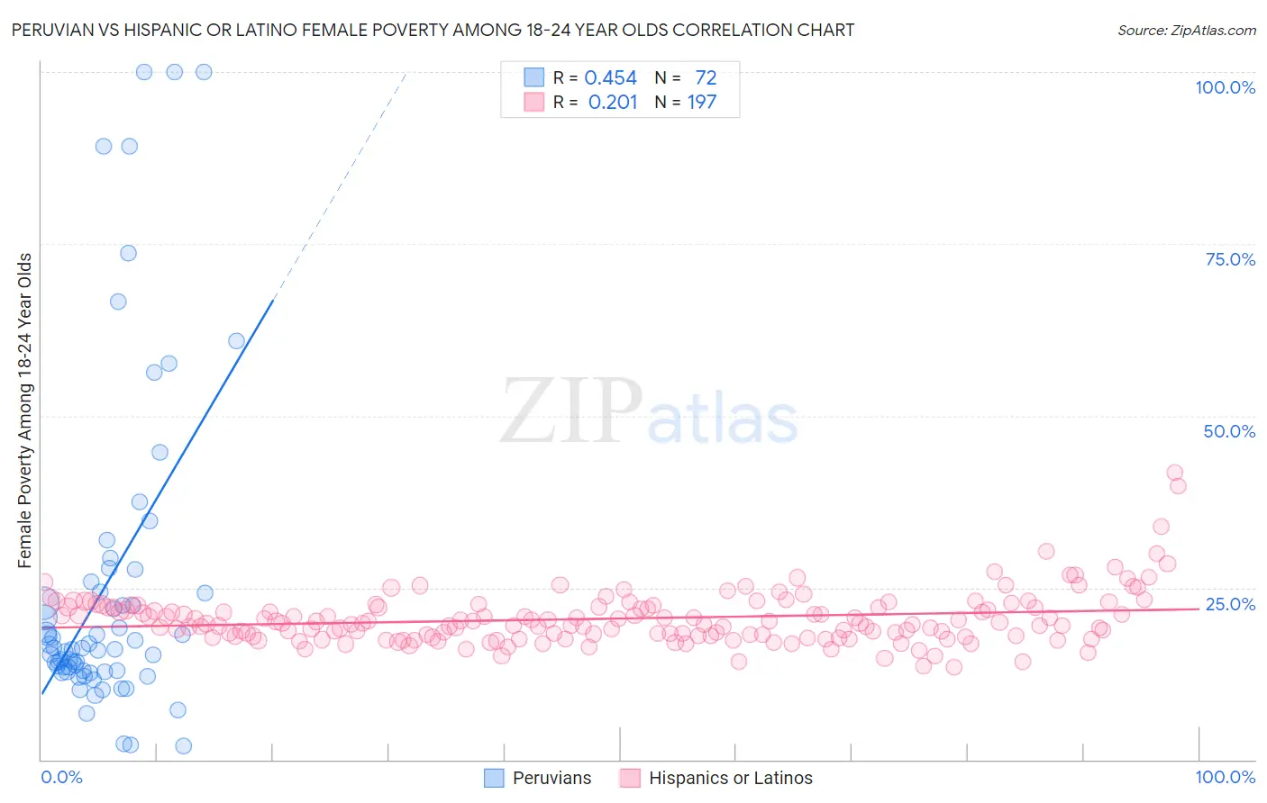 Peruvian vs Hispanic or Latino Female Poverty Among 18-24 Year Olds