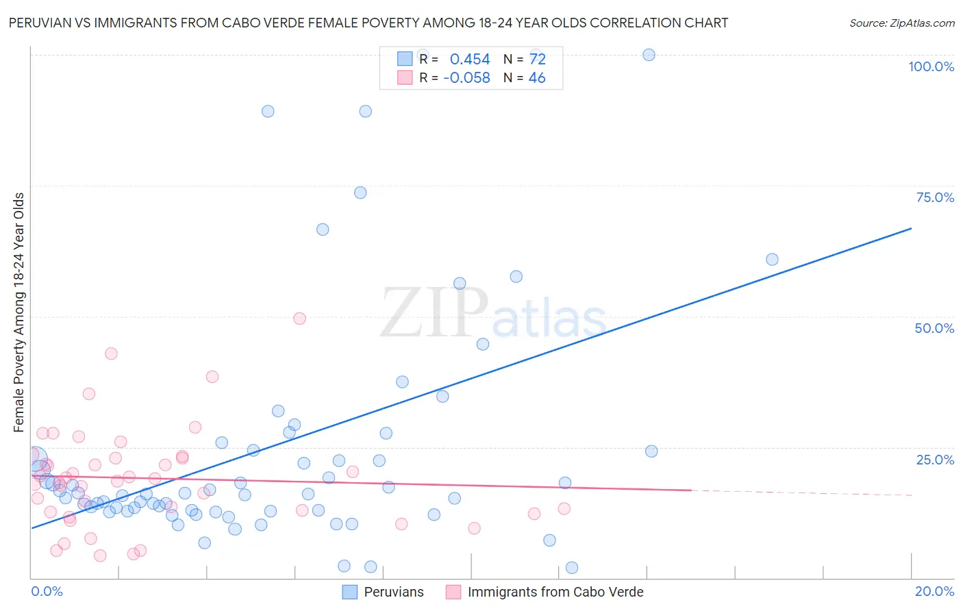 Peruvian vs Immigrants from Cabo Verde Female Poverty Among 18-24 Year Olds