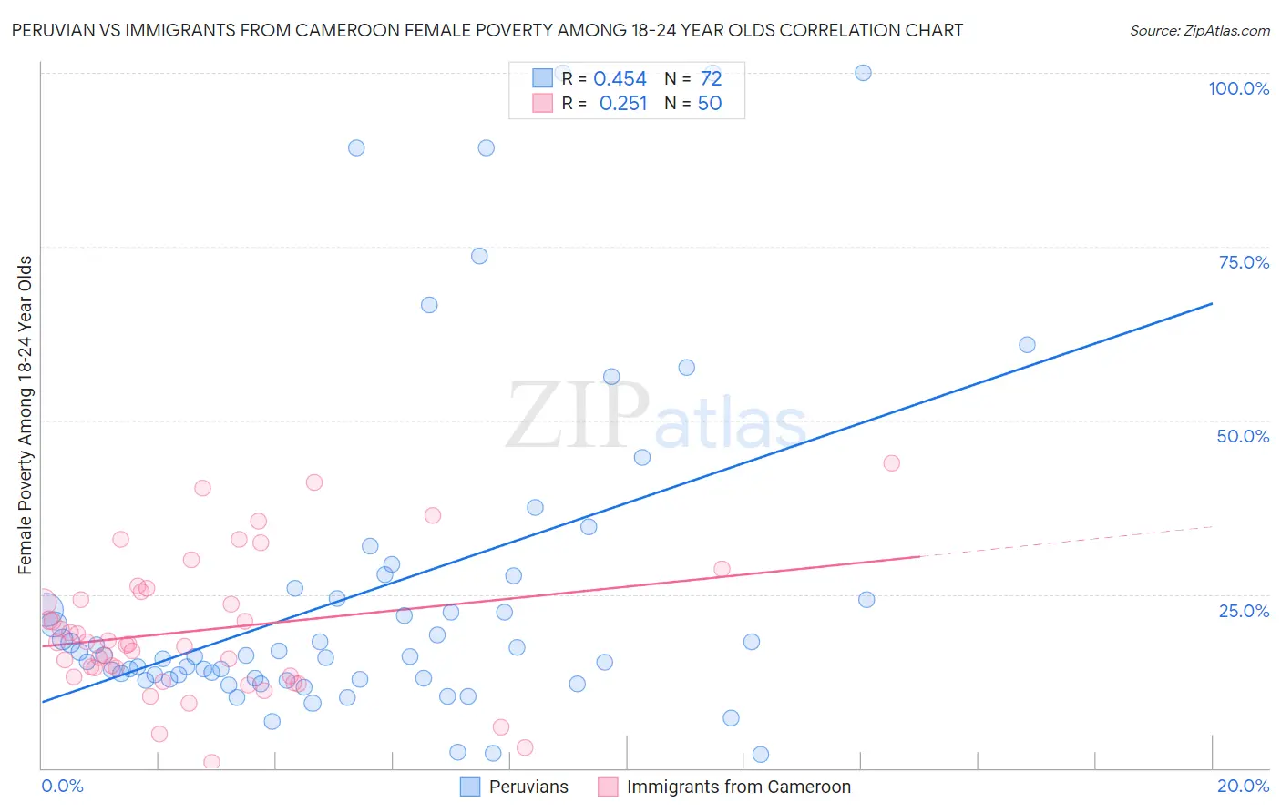 Peruvian vs Immigrants from Cameroon Female Poverty Among 18-24 Year Olds