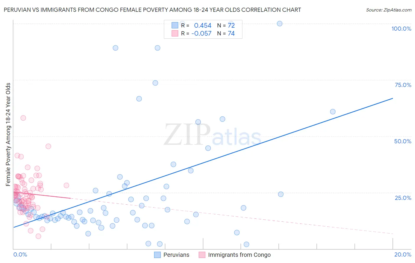 Peruvian vs Immigrants from Congo Female Poverty Among 18-24 Year Olds