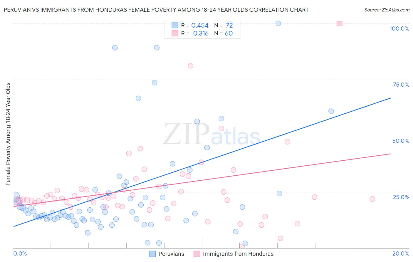 Peruvian vs Immigrants from Honduras Female Poverty Among 18-24 Year Olds