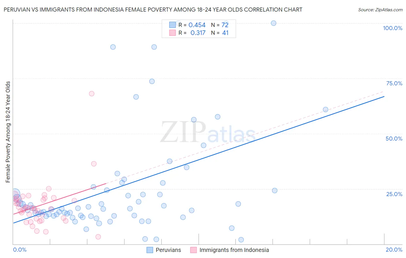 Peruvian vs Immigrants from Indonesia Female Poverty Among 18-24 Year Olds