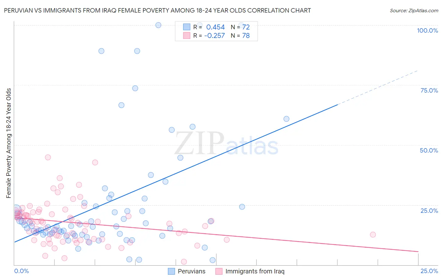 Peruvian vs Immigrants from Iraq Female Poverty Among 18-24 Year Olds